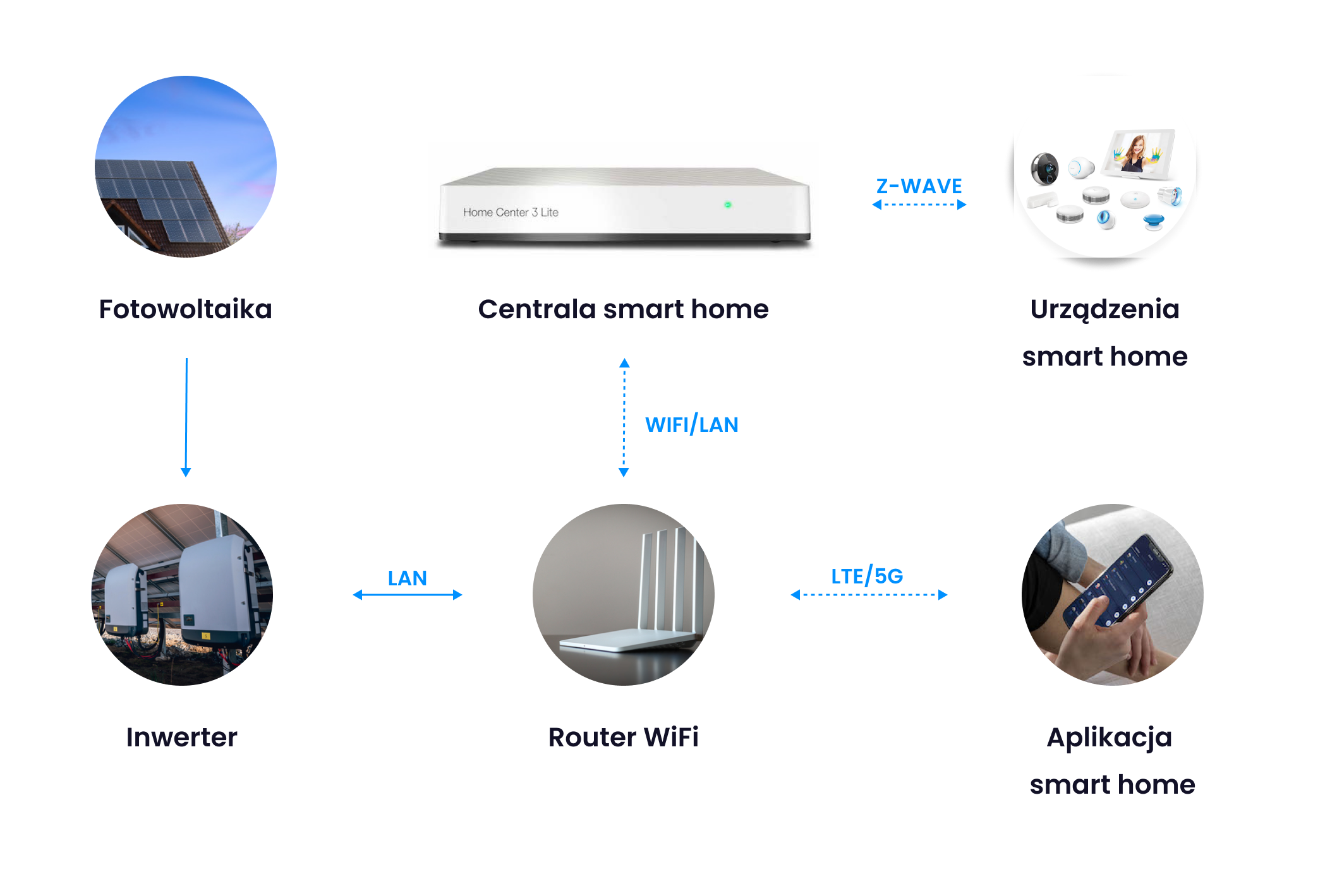 smart home PV energy