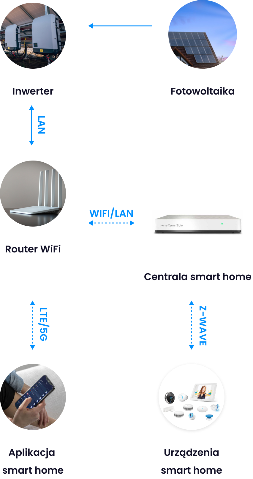 PV energy management